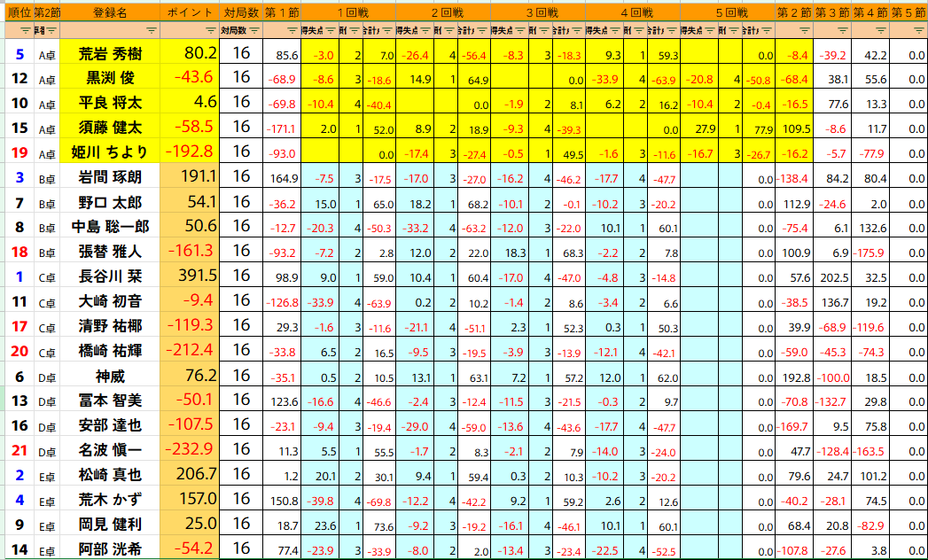 ClubNPM's tweet image. 本日は #雀王戦 C3リーグ第2節の日程変更対局が行われました。
#須藤健太 が2トップで三桁勝利！
降級圏から抜け出しました！