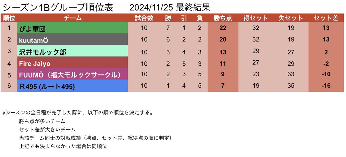 運営からお知らせです
7月から始まりました
福岡モルックリーグ【FML】は
昨日無事全試合を終了となりました！

本シーズンの各グループでの優勝チームは
Aグループ優勝🏆はMöLKINISTA
Bグループ優勝🏆はぴよ軍団
となりました！

🎉🎉おめでとうございます🎉🎉