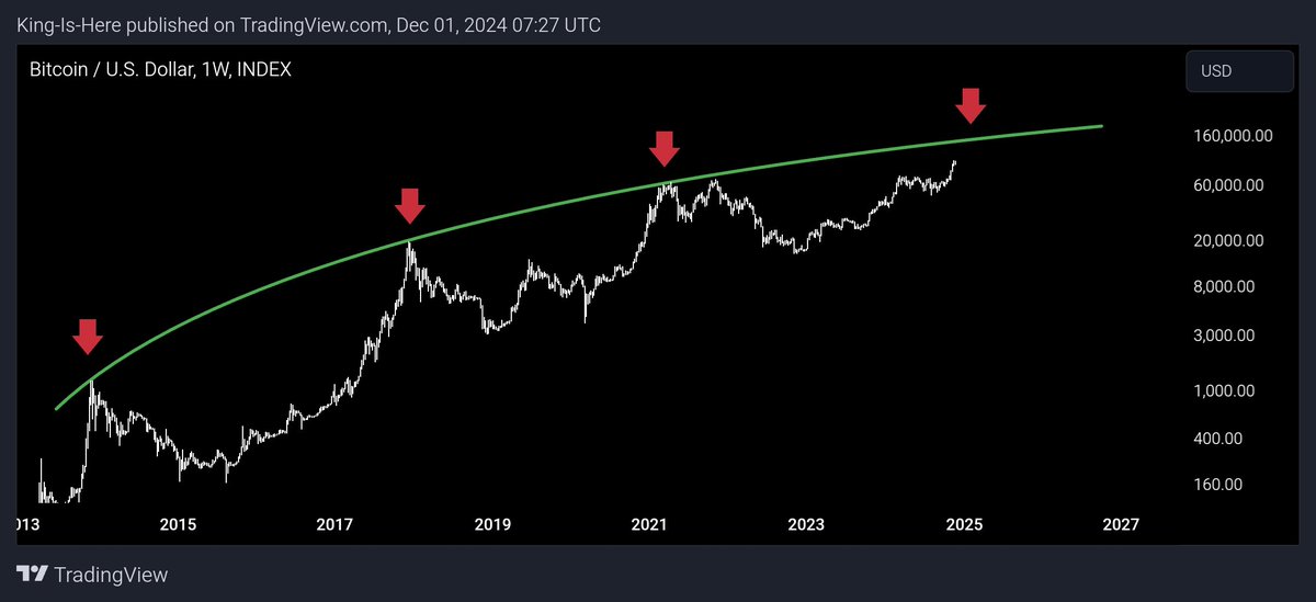 Trader_Jibon's tweet photo. $BTC Top is 'NOT'' Yet

Full Send 🚀🚀🚀🚀 #Bitcoin https://t.co/cDYVYQq6oz