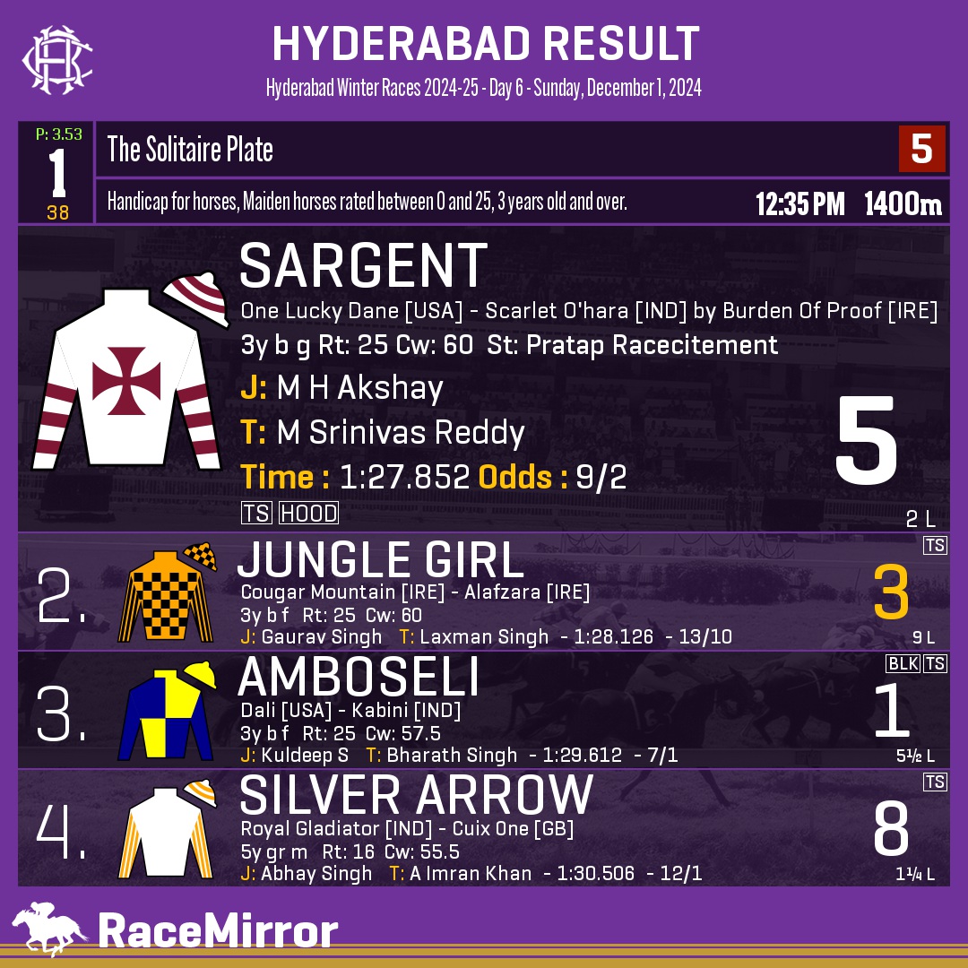 RaceMirror's tweet photo. Hyderabad: Race 1
.
1️⃣ SARGENT
J: M H Akshay
T: M Srinivas Reddy
.
2️⃣ Jungle Girl *
3️⃣ Amboseli
4️⃣ Silver Arrow
.
.
#Sargent #MHAkshay #MSrinivasReddy #Hyderabad #HorseRacing #HyderabadRaces #Hrc #IndianRacing #RaceMirror https://t.co/t4Dfy3dsO5