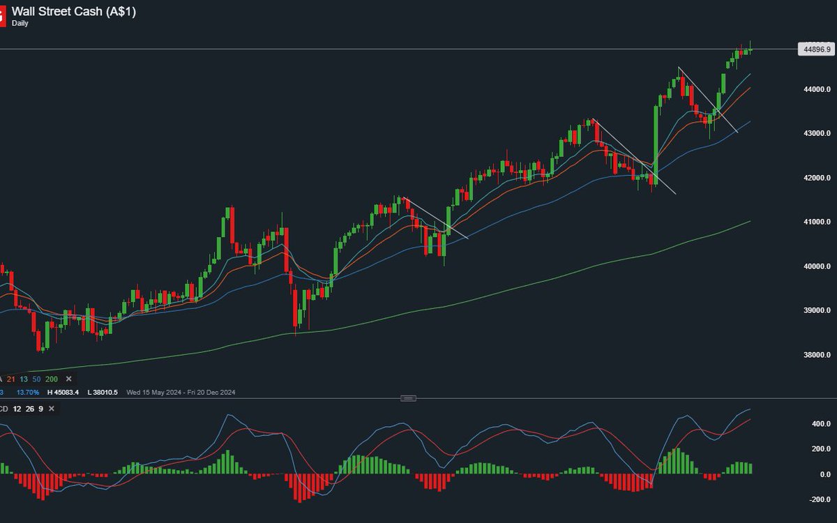 Dimitrios_1963's tweet image. #DJIA 
Dow in a runaway bull run.
Could be in for another shallow pullback🤔

#WallStreet