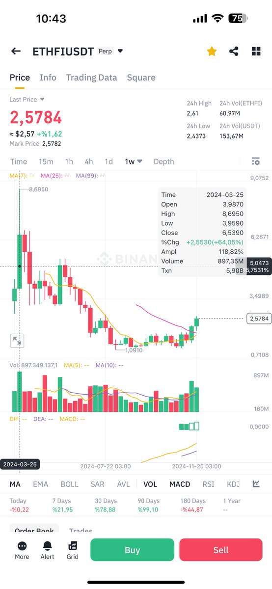 #ethfıusdt #ethfı

Anlık 2.57  1.90 dan beri içerideyiz
hızlı 5 $dolar hedefim