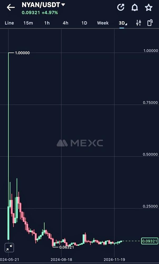 DrNumanQureshi0's tweet photo. Adding some $nyan here looking super super bullish 🔥

 One of the alex becker favourite gaming coin💣 https://t.co/rwgF9NMSFi