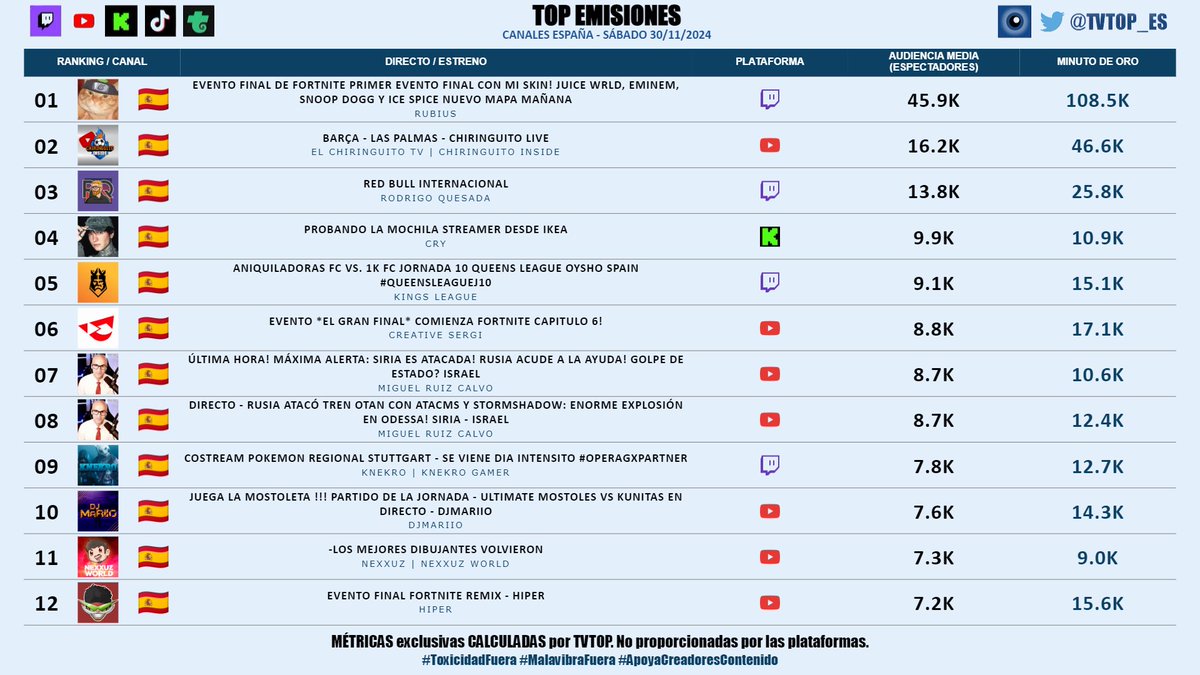 tvtop_es's tweet photo. #StreamingEspaña | SÁBADO 30/11/2024 | Nuestro 🔝 EMISIONES 📊🇪🇸
▶️ 🥇 #Rubius #FortniteRemix 🧡
▶️ 🥈 #ElChiringuito #BarcelonaLasPalmas 🗣️⚽️
▶️ 🥉 #Quesadacid 🗣️
▶️ #Cry 👽🖤
▶️ #KingsLeague #QueensLeagueJ10 👑⚽️
▶️ #CreativeSergi 🎮🔥
▶️ #MiguelRuizCalvo (x2) ⚖️📚
▶️ #KNekro 👴🏽🎮
▶️ #DjMaRiiO 🎮⚽️
▶️ #Nexxuz 🦖
▶️ #Hiper 🎮