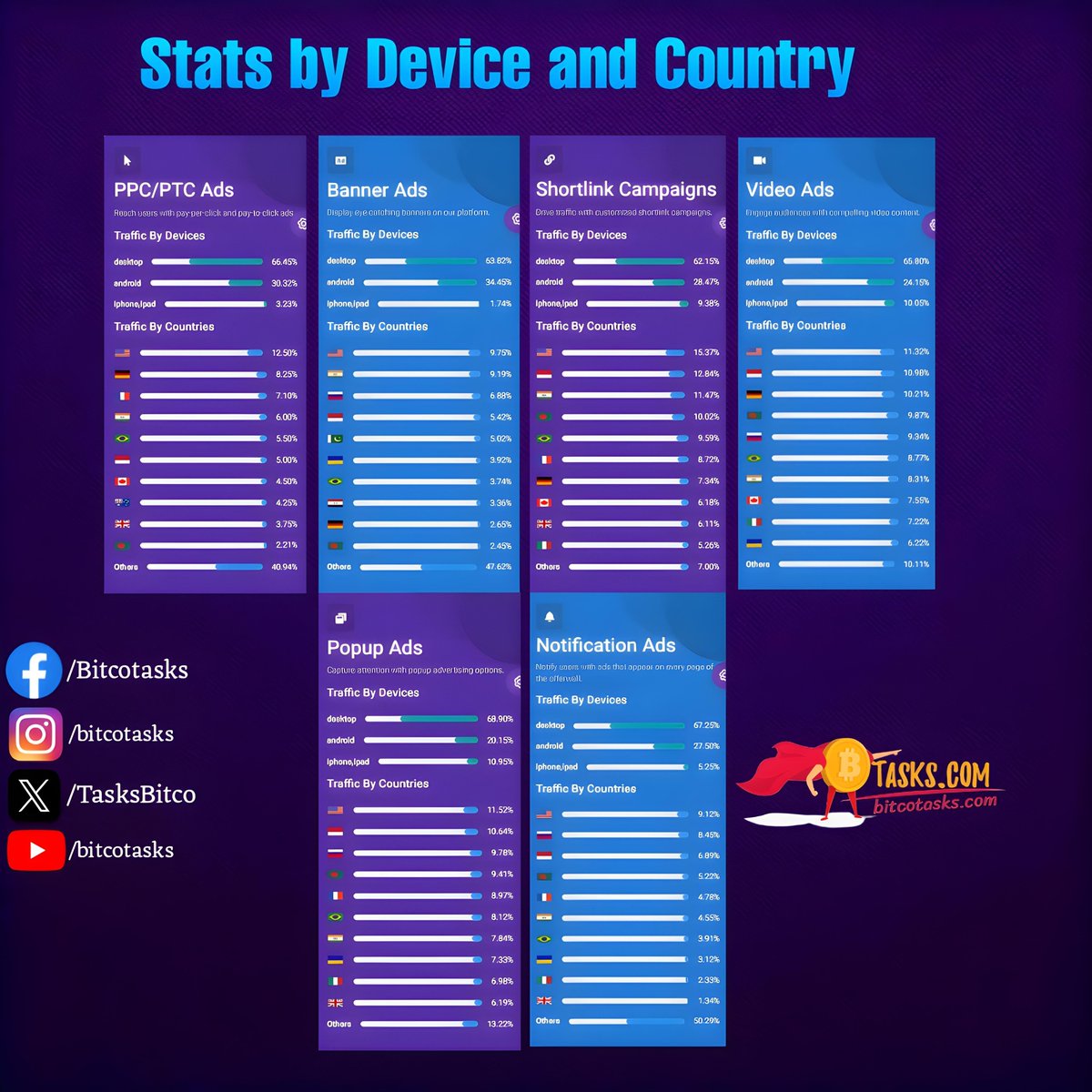 TasksBitco's tweet photo. 📊 Advertisers Dashboard - Access powerful insights on traffic by 📱 devices &amp; 🌍 countries.

Ad formats:
💻 PPC/PTC Ads
📣 Banner Ads
🔗 Shortlink Campaigns
🎥 Video Ads
📤 Popup Ads
🔔 Notification Ads
🌐 https://t.co/88Czd17MQ1
#BitcoTasks #DigitalMarketing #OnlineAdvertising https://t.co/tmXqHQjaR3