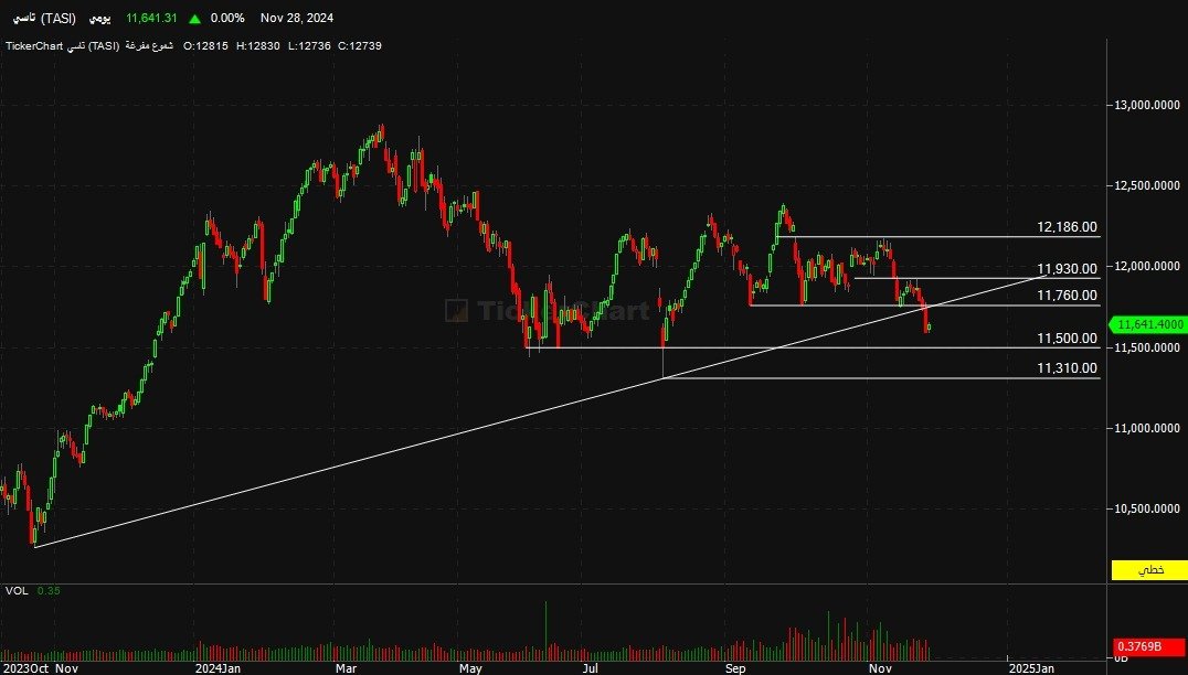- يتداول المؤشر العام للسوق السعودي في اتجاه هابط علي المستوى اللحظي صاعد على المستوي اليومي
- منطقة الدعم الحاليه للمؤشر عند 11500 - 11310
- ويستهدف المؤشر منطقة مقاومه وهي الهدف القادم للمؤشر عند 11760
#تاسي
#سوق_الأسهم_السعودية 
#تداول 
#tasi