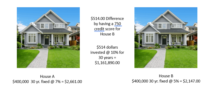 CreateMoreSales's tweet image. Both homeowners qualified for a $400,000.00 Loan to purchase the home of their dreams.  But the homeowner who had the good credit rating ended up not only with his home paid for but $161,890.00 in the bank.

Let us improve your credit rating: