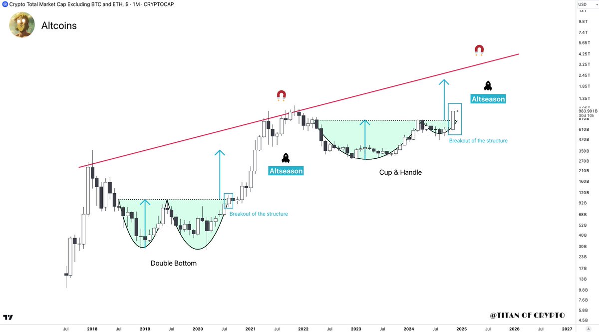 #Altcoins Monthly Breakout Confirmed 💥🚀

November’s candle closed with strength.
The scent of #Altseason is in the air. 🌟