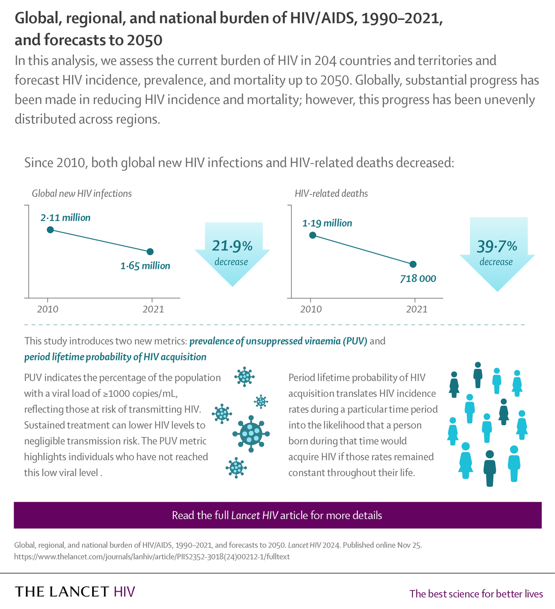 The Lancet (@thelancet) on Twitter photo Globally, new HIV infections fell by 22% between 2010 and 2021.
However, the world is still not on track to meet <a href="/UNAIDS/">UNAIDS Global</a> global HIV elimination targets.
Explore the latest estimates in a new #GBD study in <a href="/TheLancetHIV/">The Lancet HIV</a>: hubs.li/Q02ZNc-v0 <a href="/IHME_UW/">Institute for Health Metrics and Evaluation (IHME)</a> <a href="/UW/">University of Washington</a> #WorldAIDSDay Globally, new HIV infections fell by 22% between 2010 and 2021.
However, the world is still not on track to meet <a href="/UNAIDS/">UNAIDS Global</a> global HIV elimination targets.
Explore the latest estimates in a new #GBD study in <a href="/TheLancetHIV/">The Lancet HIV</a>: hubs.li/Q02ZNc-v0 <a href="/IHME_UW/">Institute for Health Metrics and Evaluation (IHME)</a> <a href="/UW/">University of Washington</a> #WorldAIDSDay