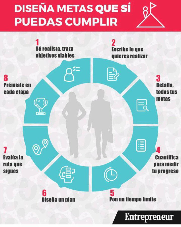 virginiog's tweet image. La clave que incrementa la motivación en el progreso personal y profesional son las Metas Específicas (no confundir con cuantitativas)  En el aprendizaje, en consecución de resultados diarios o L.P 
1. Visualizar y planificar 
2. Clarificar 
3. Evaluar Progreso 
4. Satisfacer…