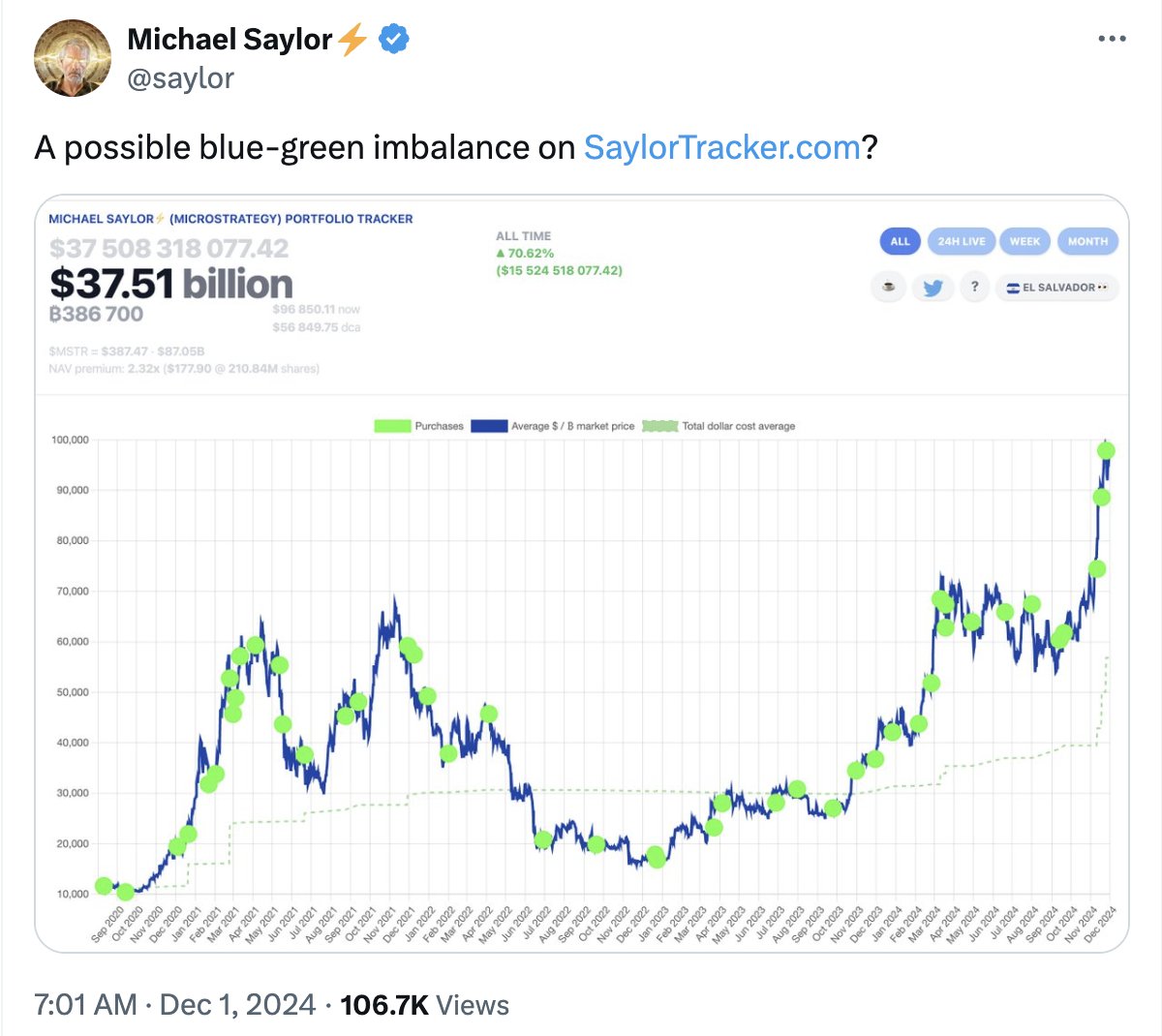 JUST IN: For the 4th week in a row, Michael Saylor posts the #Bitcoin  tracker 👀 MicroStrategy always buys more BTC the next day 🚀