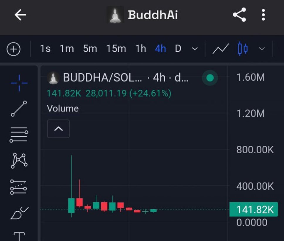 Solo mira el sitio web: thebuddh.ai

infravalorado a 140k, ¿no?

Y es la narrativa del agente de IA.

No venderé antes del nuevo ATH.

$BUDDHA $CABRA $ZEREBRO $AIXBT