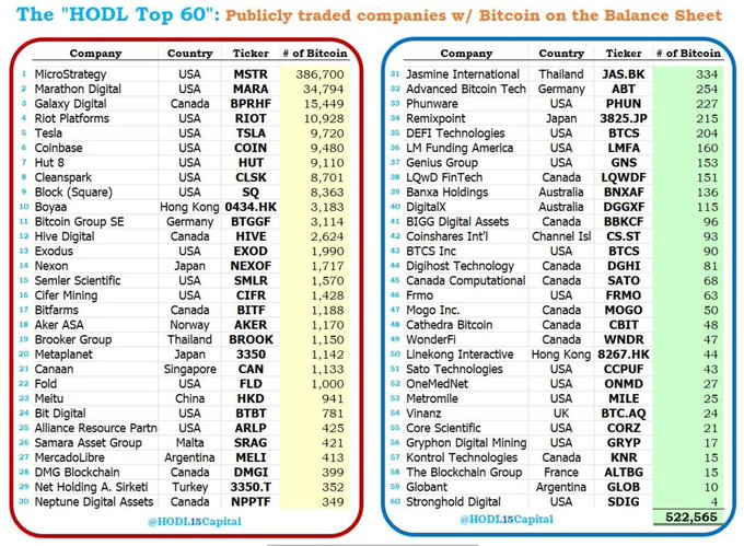 Top 60 de compañías que cotizan en bolsa que holdean #Bitcoin