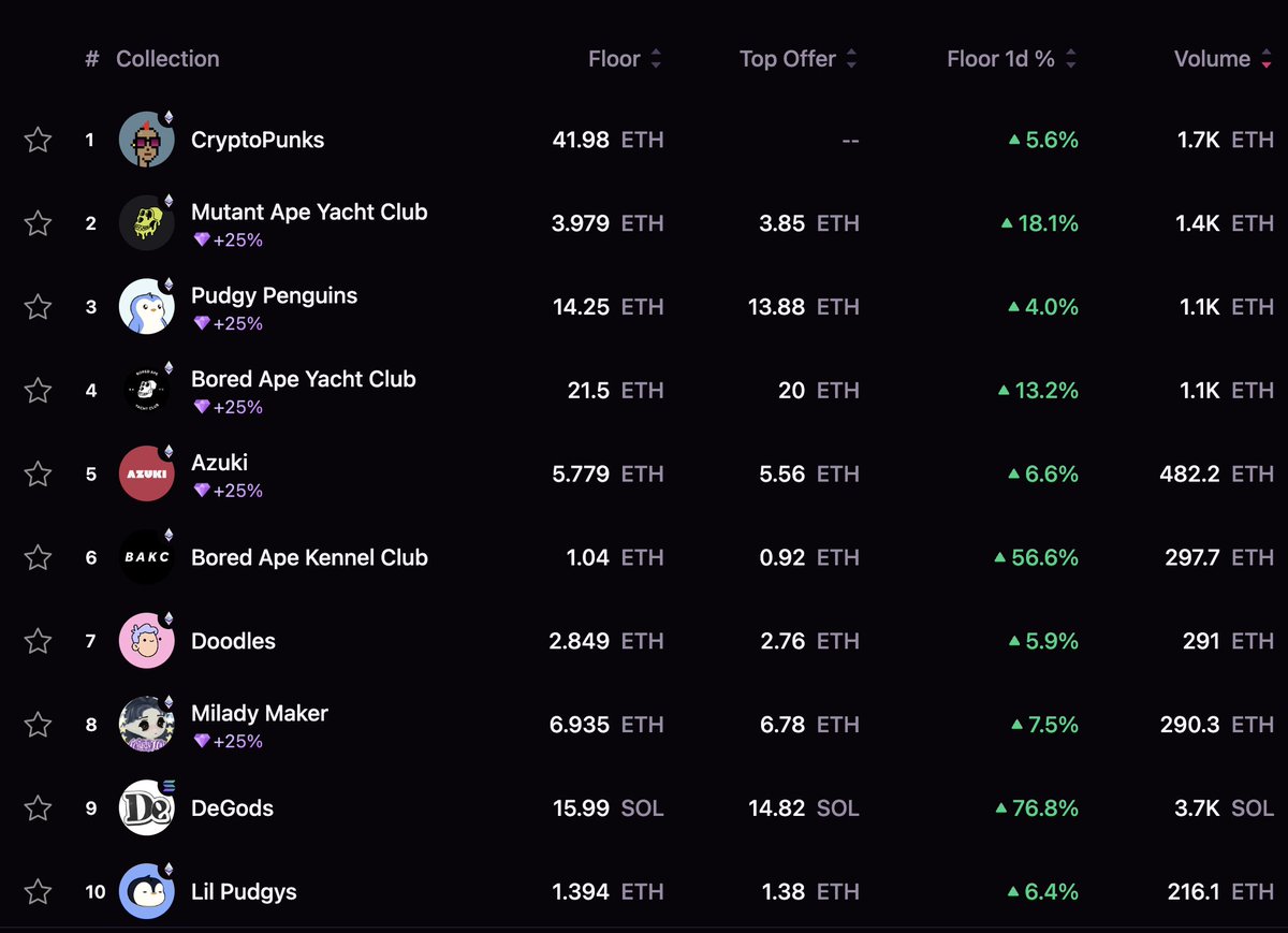 The NFT board is washed in green again 💸

- Punks up 5% to 42 ETH
- BAYC leads the way up 13% to 21.5
- Pudgy +4% to 14.25 (teasing The Prophecy)
- Azuki +7% to 5.8

And that Magic Eden $ME airdrop is just 9 days away...