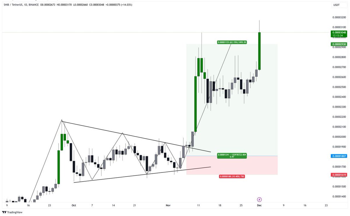 $SHIB 💰 #SHIB/ USDT keeps rising📈👌 

+65% clear profit produced so far✍️

FULL SEND🚀