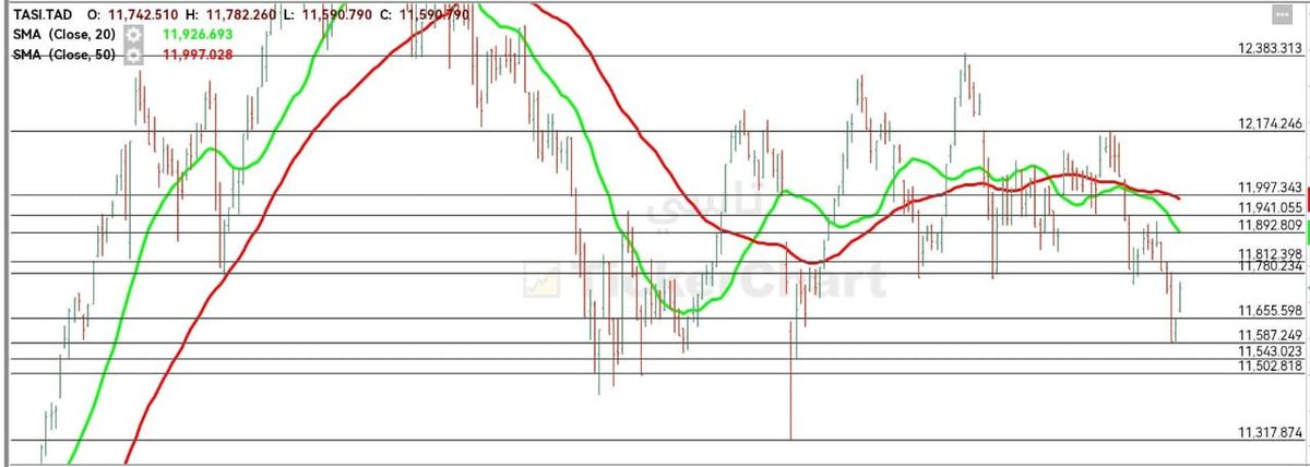 الإغلاق

أنهى مؤشر السوق السعودي جلسة اليوم الأحد على ارتفاع بنسبة 0.86 %، مغلقا عند 11742
- فنيا مازال يتحرك المؤشر في مسار هابط علي المدي القصير حيث يتداول المؤشر العام حاليا أعلى دعم 11655 في حال الثبات والاستقرار أعلاها يستهدف 11780 ثم 11815
#تاسي
#تداول
#سوق_الأسهم_السعودية