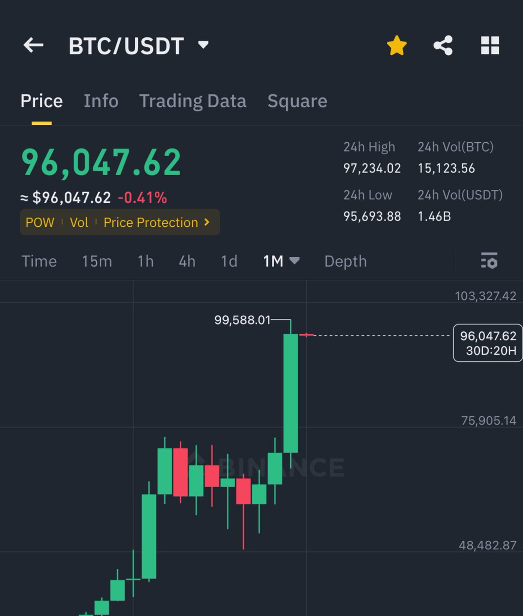 Defimyboxes's tweet image. BITCOIN HIGHEST MONTHLY CLOSE EVER IN THE HISTORY !  THIS IS A $26,000 MEGA CANDLE 🔥 NEVER DOUBT MOONVEMBER.