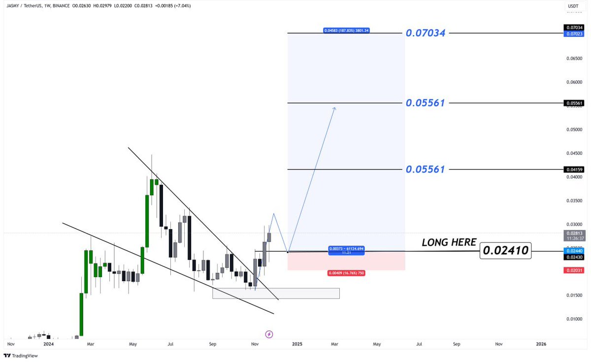 Technical Analysis for $JASMY/USDT Based on Weekly Chart :

The price is showing a healthy structure, with potential pullbacks to the support zone before continuing higher.
Future Expectations:

Sustained trading above $0.02410 should lead to the first target of $0.04159.