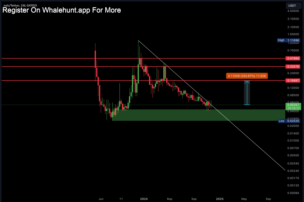 AndrewGriUK's tweet image. #NALS NALUSDT is a meme coin, and while I generally avoid trading them, the chart looks fantastic right now. It’s setting up for a potential big movement, but be cautious. If you're considering entering, use low margin and manage your risk carefully, as meme coins can be very
