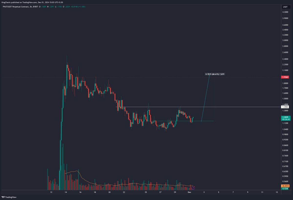 $PNUT looking good Upside 

hold above 1$ 

1.9 TP