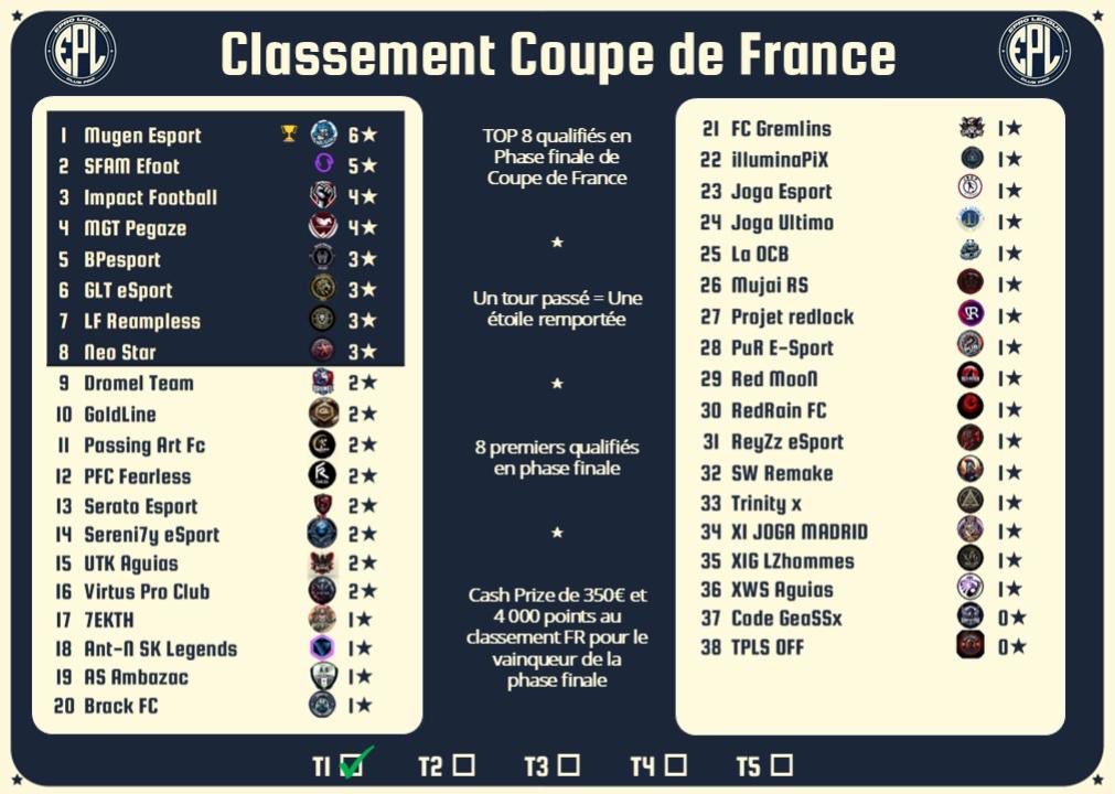 🥇 CLASSEMENT COUPE DE FRANCE 🇫🇷
Après une première soirée électrique, voici le classement provisoire ! ⚡️

🏆 À la clé : 350€ pour le vainqueur et des points au classement FR selon vos perfs. 🔥 Qui prendra l'avantage lors des prochaines soirées ? 👀

#EAFC25 #Esport #ClubPro