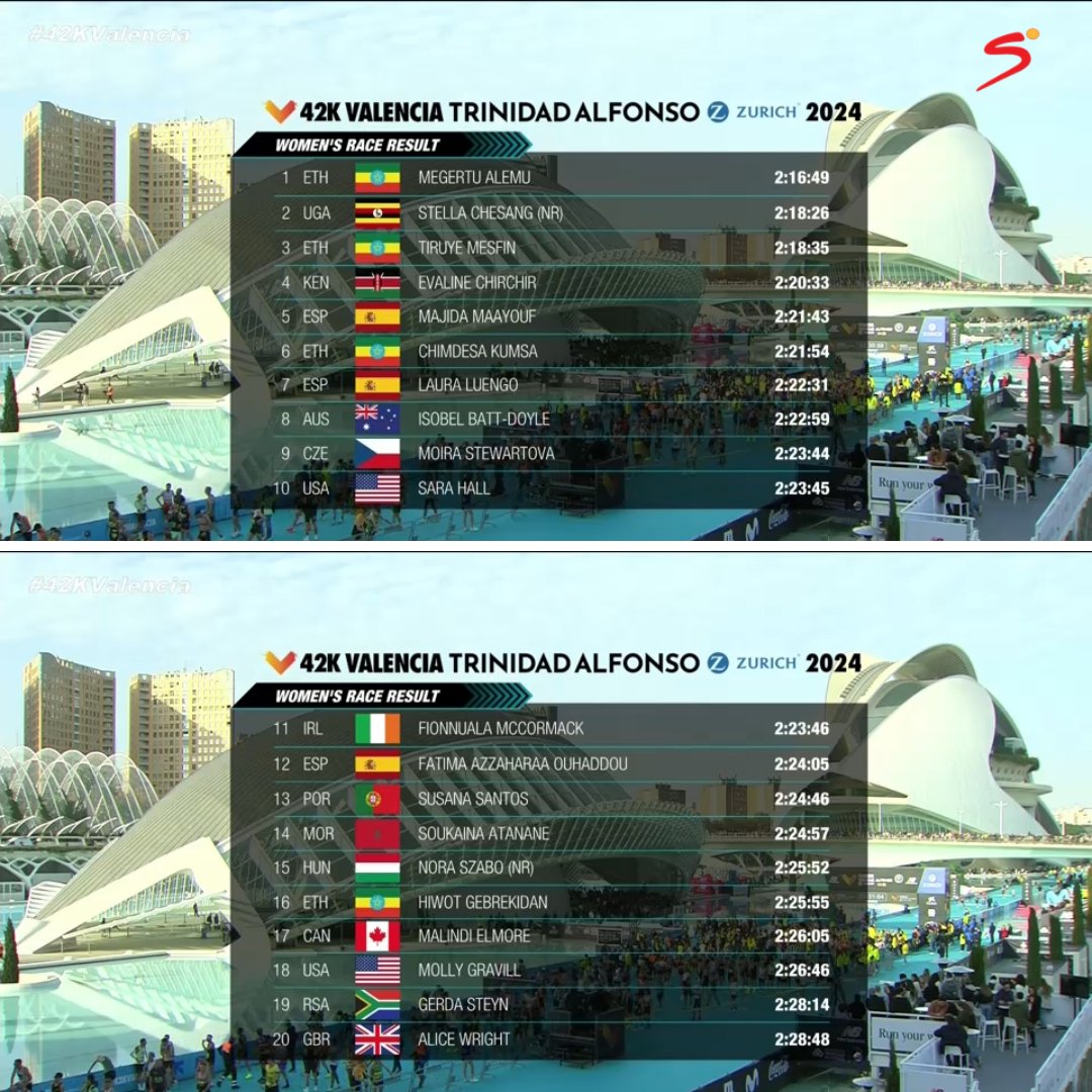 SuperSportTV's tweet image. Gerda Steyn finishes the Valencia Marathon in the top 20 with a time of 2:28:14 💪🇿🇦

#42KValencia | #HereForHer