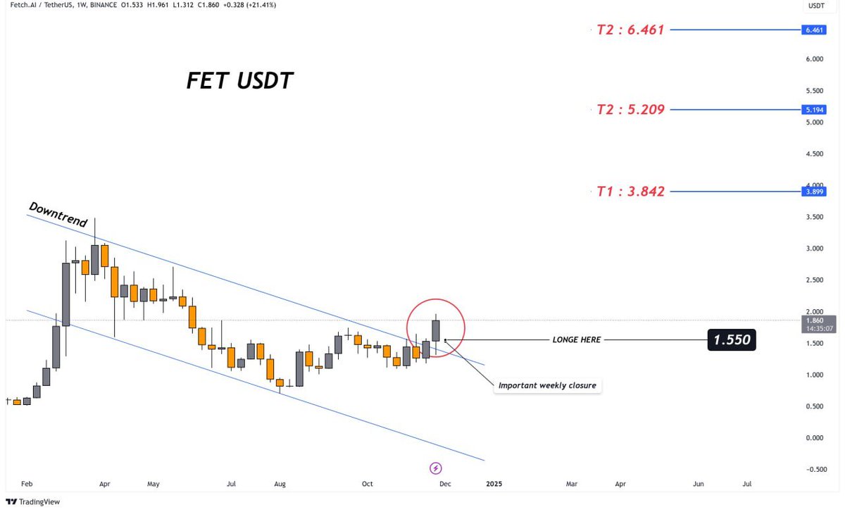 #FETUSDT

$FET has confirmed a strong breakout from its downtrend channel with an important weekly close above $1.55, signaling a bullish reversal. Key support at $1.55 offers a solid entry point, with upside targets set at $3.84, $5.21, and $6.46. With positive momentum