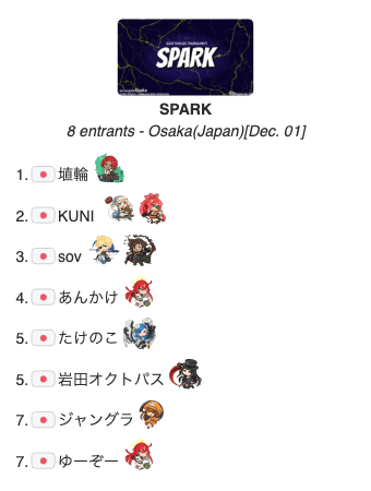 SPARK_GGST's tweet photo. 2024.12.01 Sun.
GGSTオフライン大会
「SPARK」
優勝🥇
埴輪選手 @Haniwa_GGST
準優勝🥈
KUNI選手 @rebirth_baiken
3位🥉
sov選手 @tuba23252
おめでとうございます
#SPARK_GGST #GGST #OECU https://t.co/rZDxtzcIjk