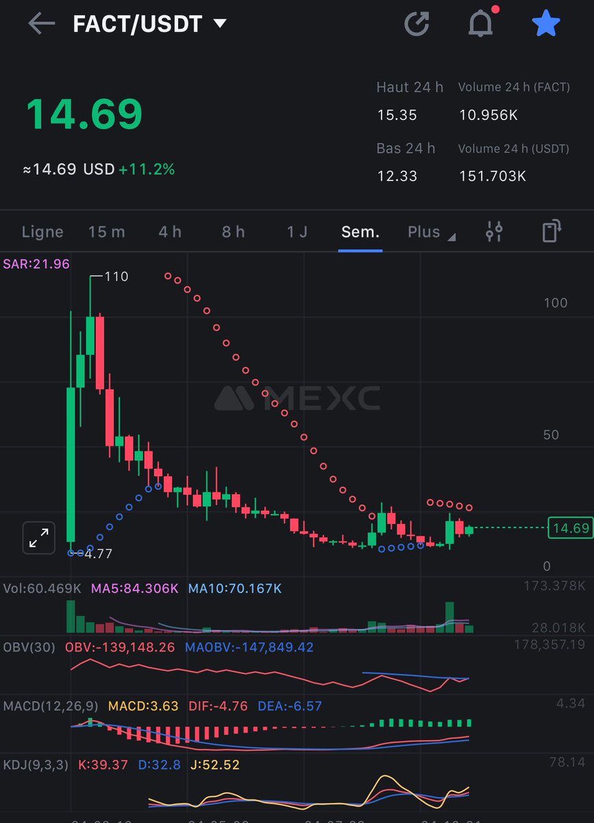 katakanaxbt's tweet photo. Ho is still holding $FACT , I never sold my bag 

It will most probably make a new ATH 

My average entry was 30$ https://t.co/MrpfcfKEeU