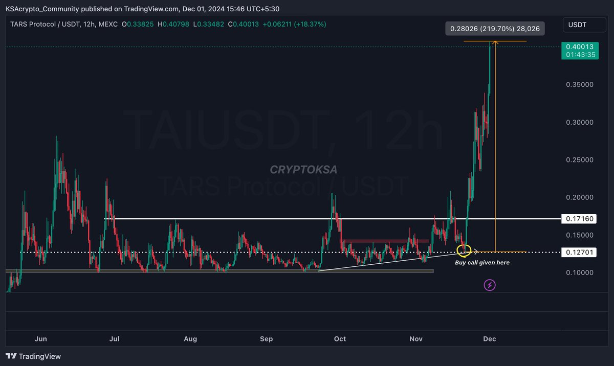 $TAI Going Bonkers 🚀 
3X Done after public call here ✅ 
For my mentorship members 4x done 😉 

What I said in the 👇 tweet 
Adding this to my Top 5 AI Bag &amp; Expecting 5x soon 🔥 

Still only at 210 Million M cap - Expecting More eazy ! 
Dips are for buying on this gem 💎
