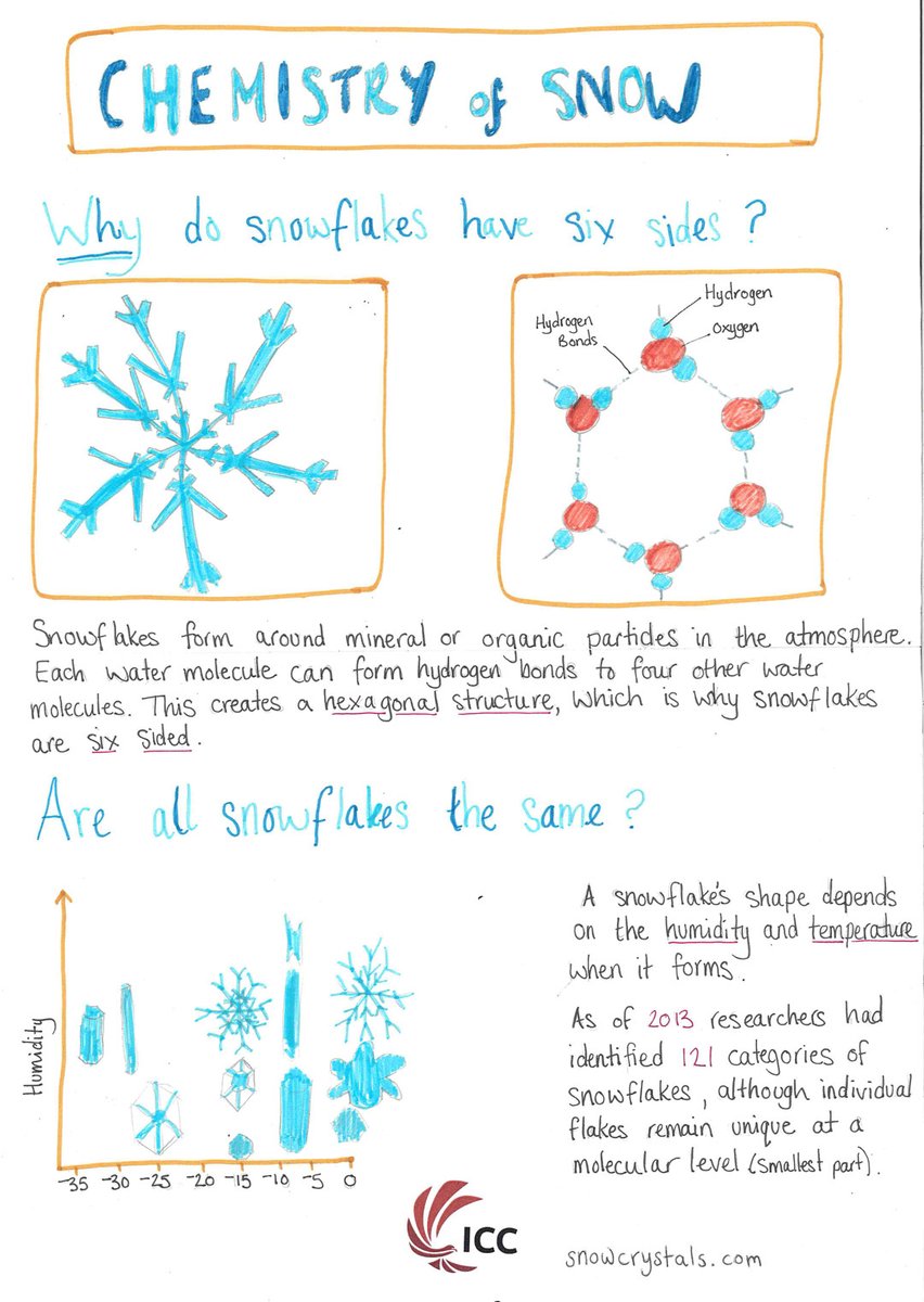 Unlock the magic of December with our <a href="/ThamesValleyRSC/">Thames Valley RSC</a>’s unique advent calendar!🎄 Each day brings a symbol, chosen by students to celebrate the festive season. Find out the fascinating chemistry behind each symbol! 🔬✨Starting with snowflakes ❄️  <a href="/compoundchem/">Compound Interest | Chemistry infographics</a>