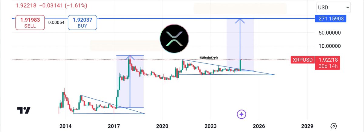 XRP Grafiği Kaynak: TradingView
