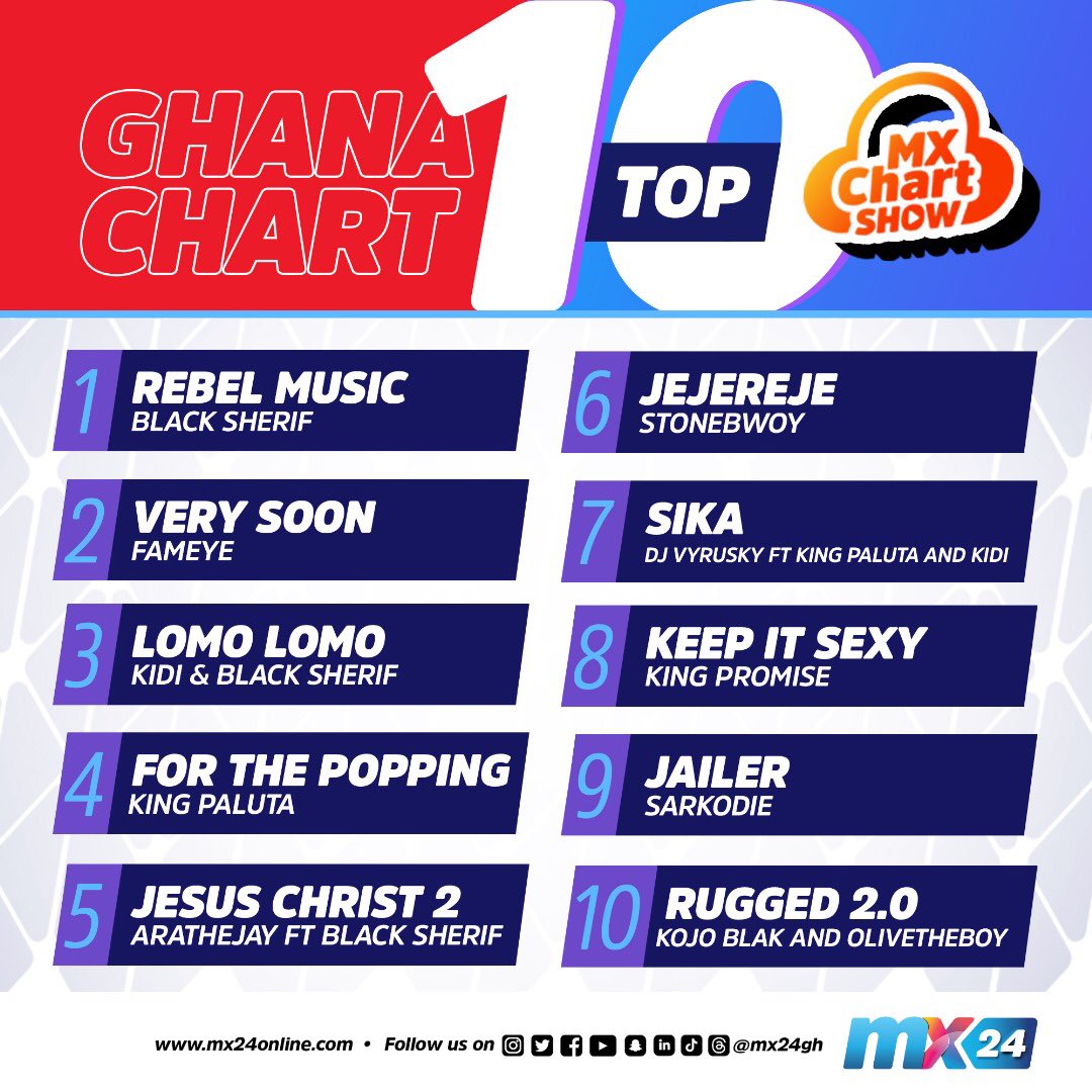 KINGJEFF977's tweet image. @blacksherif_ Number One for two consecutive weeks on #MXChart 🔥🔥🔥🔥🔥🔥 #RebelMusic @blackotribe_