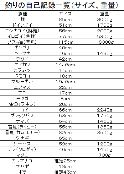 lonewolfangler's tweet photo. #釣り
#自己記録

ここ数年は、自己新記録がよく出ていたので、久々に釣りの自己記録を纏めてみた。

所詮、自己満足の世界だが、今後も楽しみながら記録更新を目指して頑張っていきたいと思う！ https://t.co/J8kuNEIFlJ