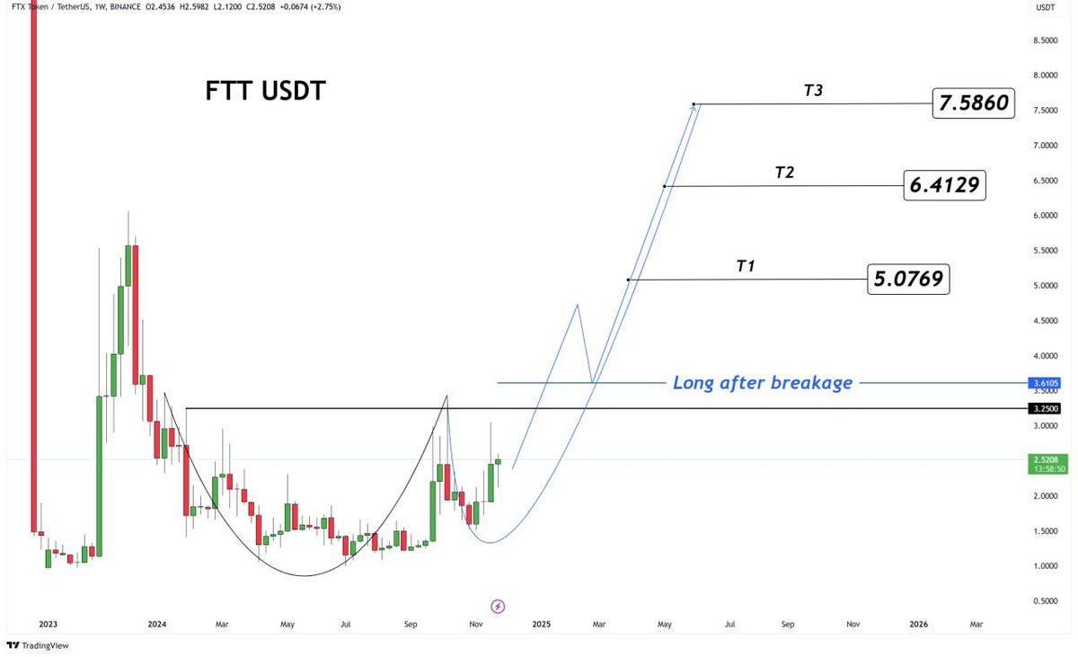 Technical Analysis for #FTT/USDT Based on Weekly Chart

$FTT #FTT The chart illustrates the formation of a Cup and Handle pattern, which is a strong bullish continuation signal.
The breakout above the $3.610 resistance level will likely confirm the pattern and open the door for