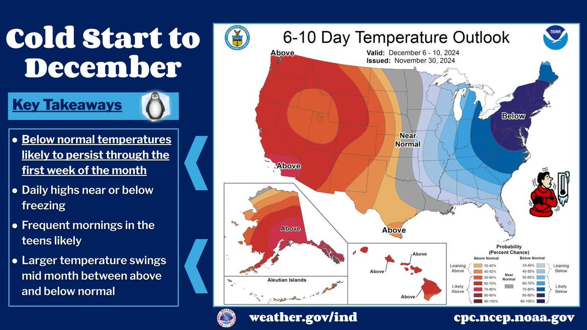 NWSIndianapolis's tweet photo. Winter is here in full force for the first week of December! The current weather pattern will persist over the next week favoring below normal temperatures. Highs will struggle to reach freezing the next few days with morning lows in the teens. Bundle up! #inwx https://t.co/xVj4LR2yOW