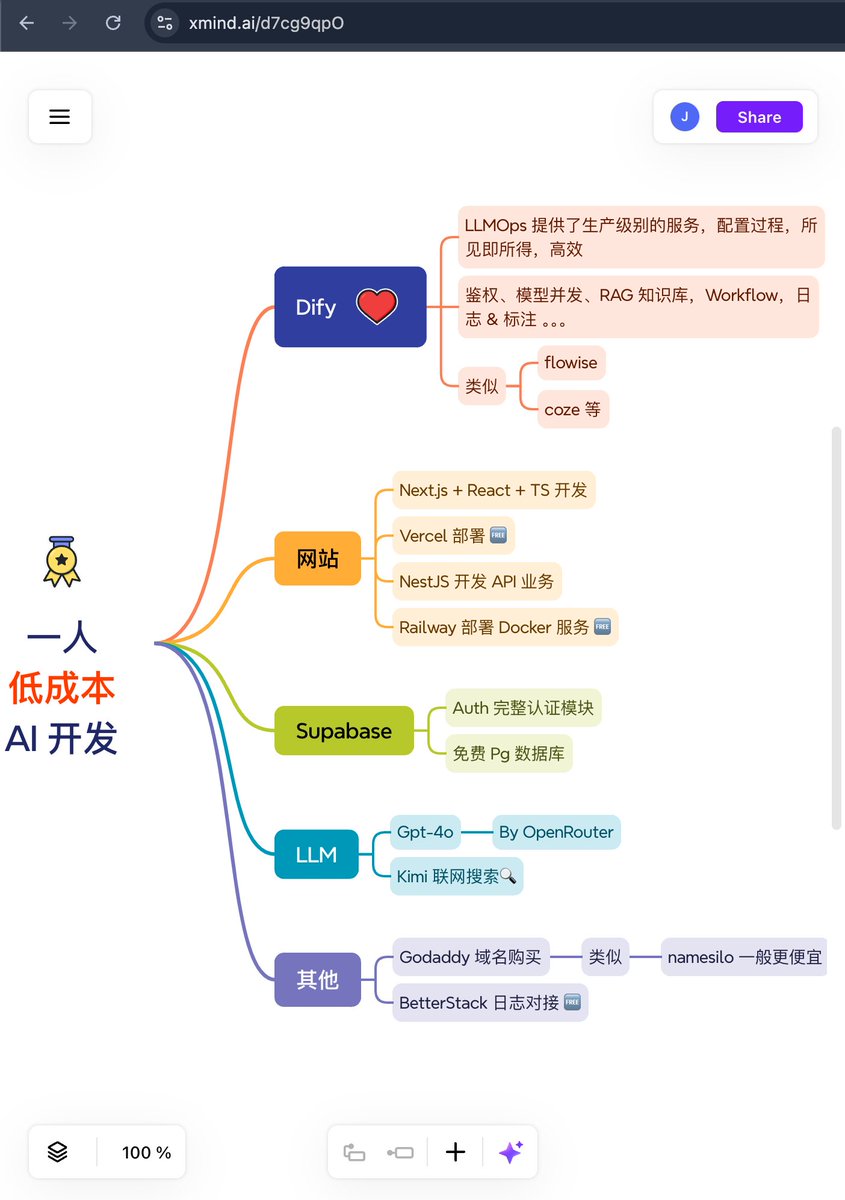 Jack1158713's tweet image. 前段时间，一个人用 Dify 的 Workflow 搭建 AI 旅游站点的工作流，以下是核心图解
- Dify 提供 AI LLMOps 能力，鉴权、模型并发、知识库 RAG、统计
- Vercel 托管 Next.js 网站
- Supabase
- 使用 Gpt-4o 和 Kimi 的联网搜索
- BetterStack，日志对接
- Railway 后端服务部署
- Nestjs 开发 API 业务