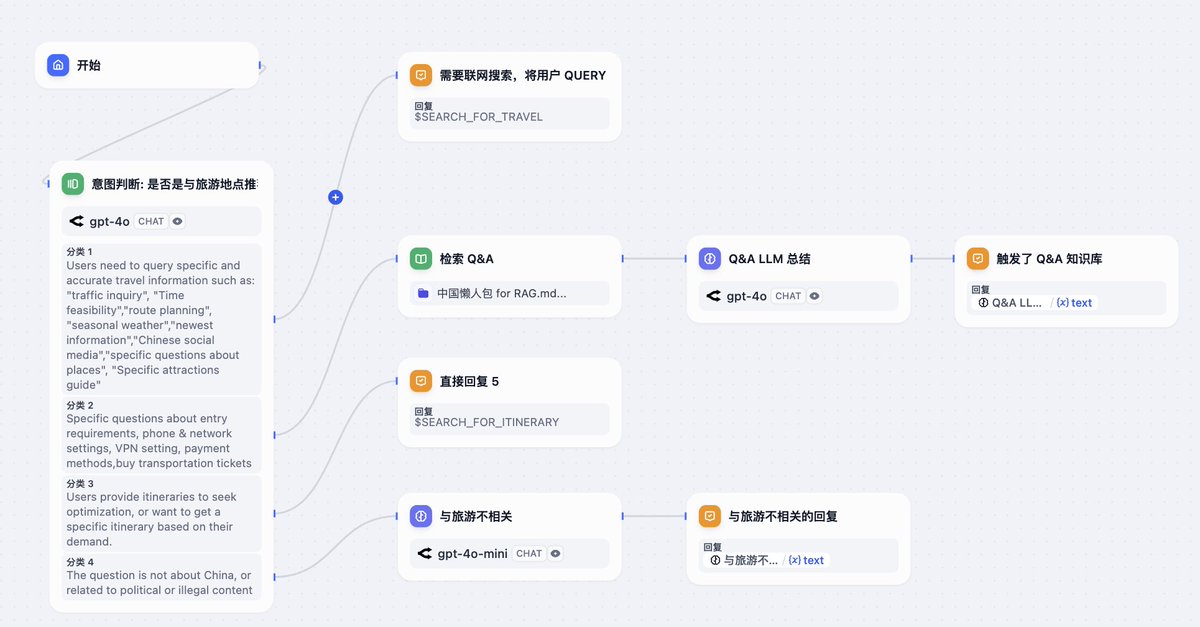 Jack1158713's tweet image. 前段时间，一个人用 Dify 的 Workflow 搭建 AI 旅游站点的工作流，以下是核心图解
- Dify 提供 AI LLMOps 能力，鉴权、模型并发、知识库 RAG、统计
- Vercel 托管 Next.js 网站
- Supabase
- 使用 Gpt-4o 和 Kimi 的联网搜索
- BetterStack，日志对接
- Railway 后端服务部署
- Nestjs 开发 API 业务