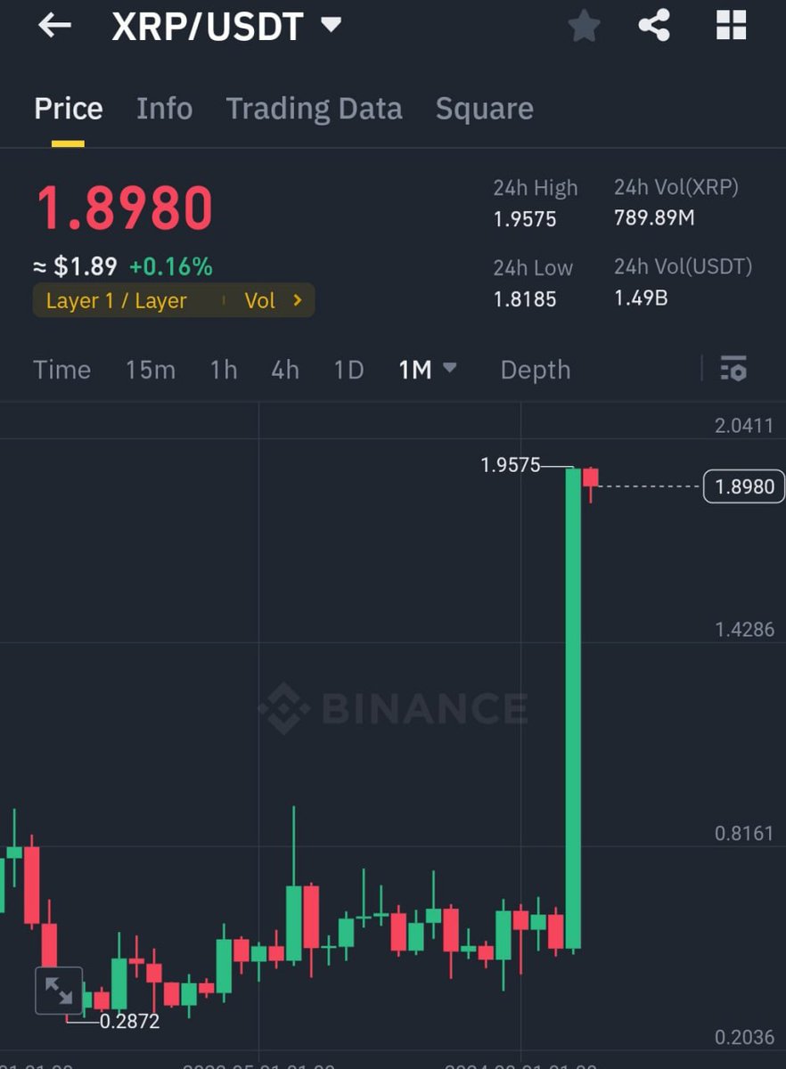 $XRP CLOSED THE HIGHEST MONTHLY CANDLE IN HISTORY!