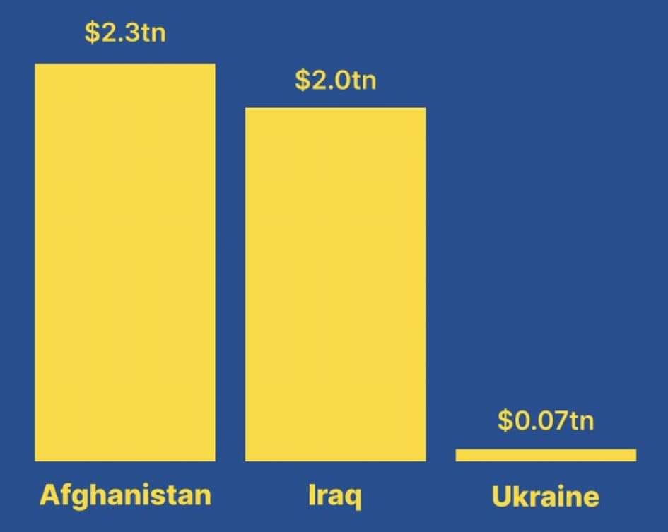 The $70 billion with which the United States has aided Ukraine fight to defend Europe (half of which went to replenish US warehouses, NOT to Ukraine) is absolutely nothing in comparison to previous US aid operations.