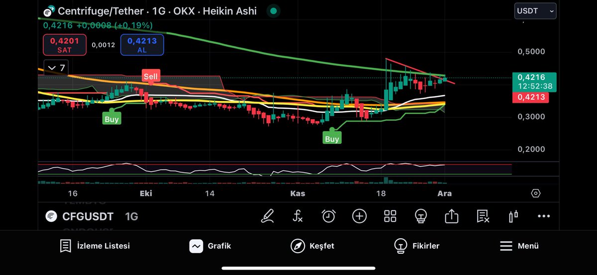 Radarıma takılan bir tanede #RWA coini vereyim. Malum #Ondo zaten geçen Mart ayında adından söz ettirmişti. Geçtiğimiz günlerde de #OM 5 günde %200 artmıştı. Şimdi #CFG 200 günlük hareketli ortalamasının altında kırmak için uğraşıyor. Buna dikkat ⚠️ 
#Btc #Eth #Avax #Coq #Gec