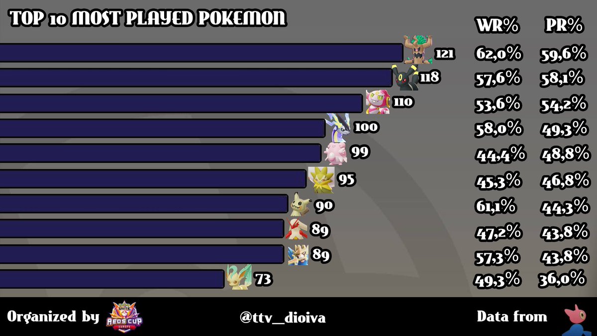 💕|| What a Play Ins of the Aeos Cup we had in EU! Amazing teams and amazing battles it was so fun to review all the data✨hope you enjoy some stats and don’t forget to encourage the 8 teams that made it to day 2!!

❤️+🔁 always help!

#Pokemon #PokemonUNITE #ポケモンユナイト小技