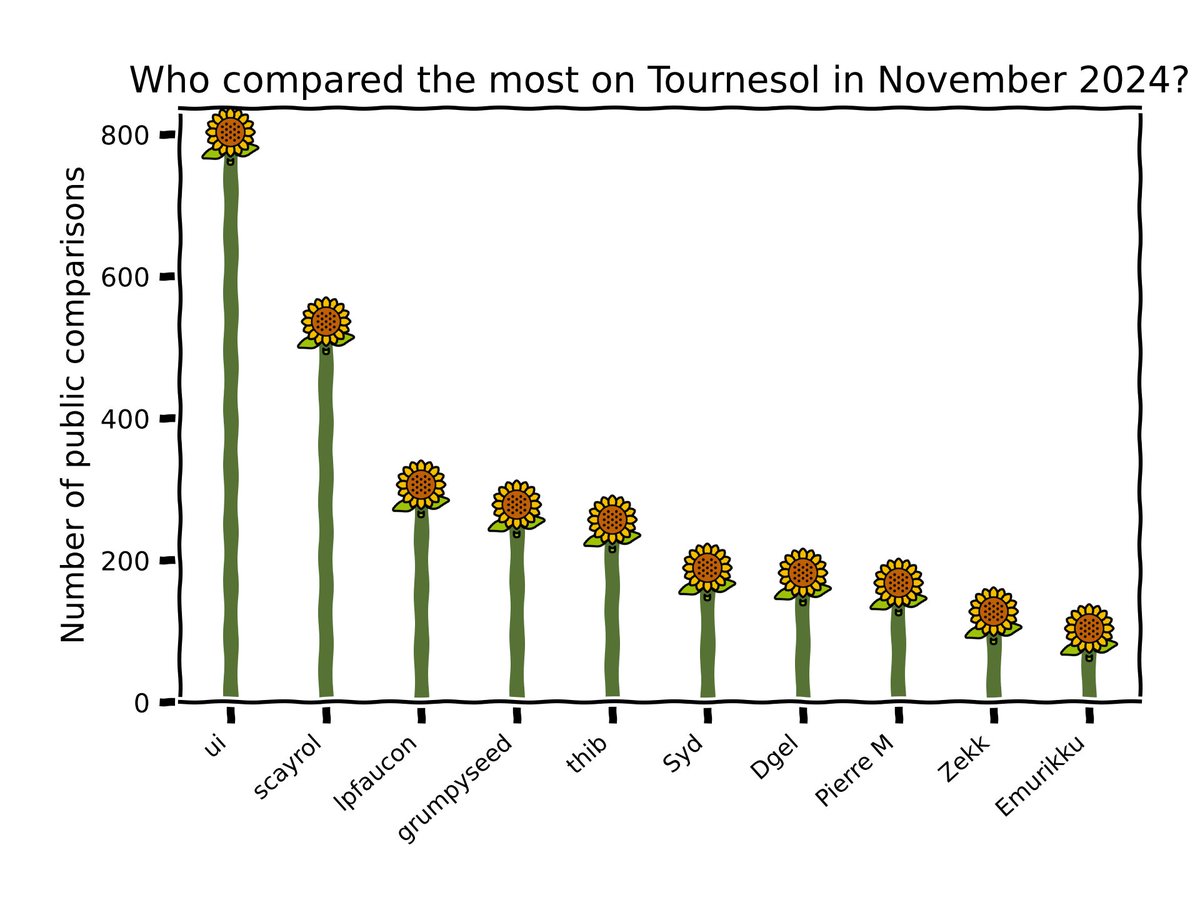 Thank you to all our contributors. Here are the top 10 from last month. And you, how many comparisons did you make last month? 🌻