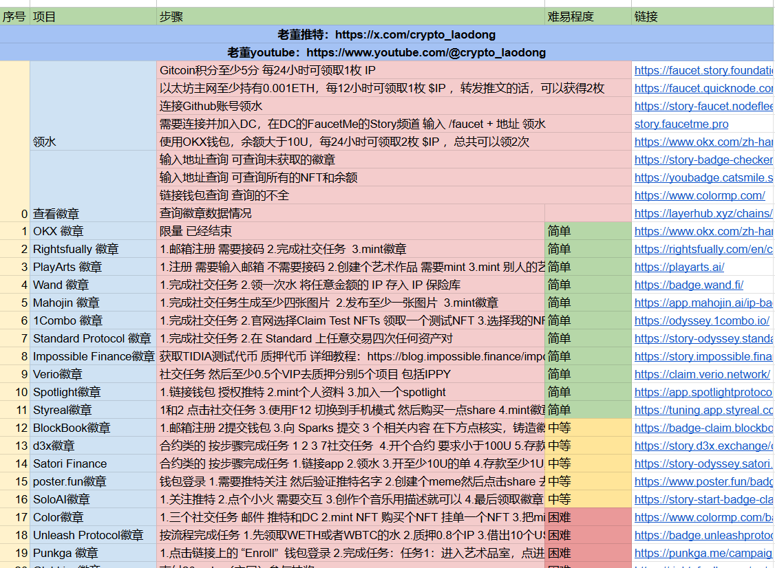 crypto_laodong's tweet photo. 🪂手把手带撸系列—Story测试网奥德赛详细攻略

项目融资1.343亿美金💰，地址不多，12月9日截至❌

1⃣高融资 2️⃣卷不动 3️⃣测试网0撸 🔜大毛BUFF叠满

🔗谷歌任务表格：https://t.co/3OpBwAhOxP

🔗Youtube视频分章节详解：https://t.co/3mHwhgyPbp

🔗LayerHub查询：https://t.co/Wp687gYfRt

#Story #奥德赛 #测试网 #攻略