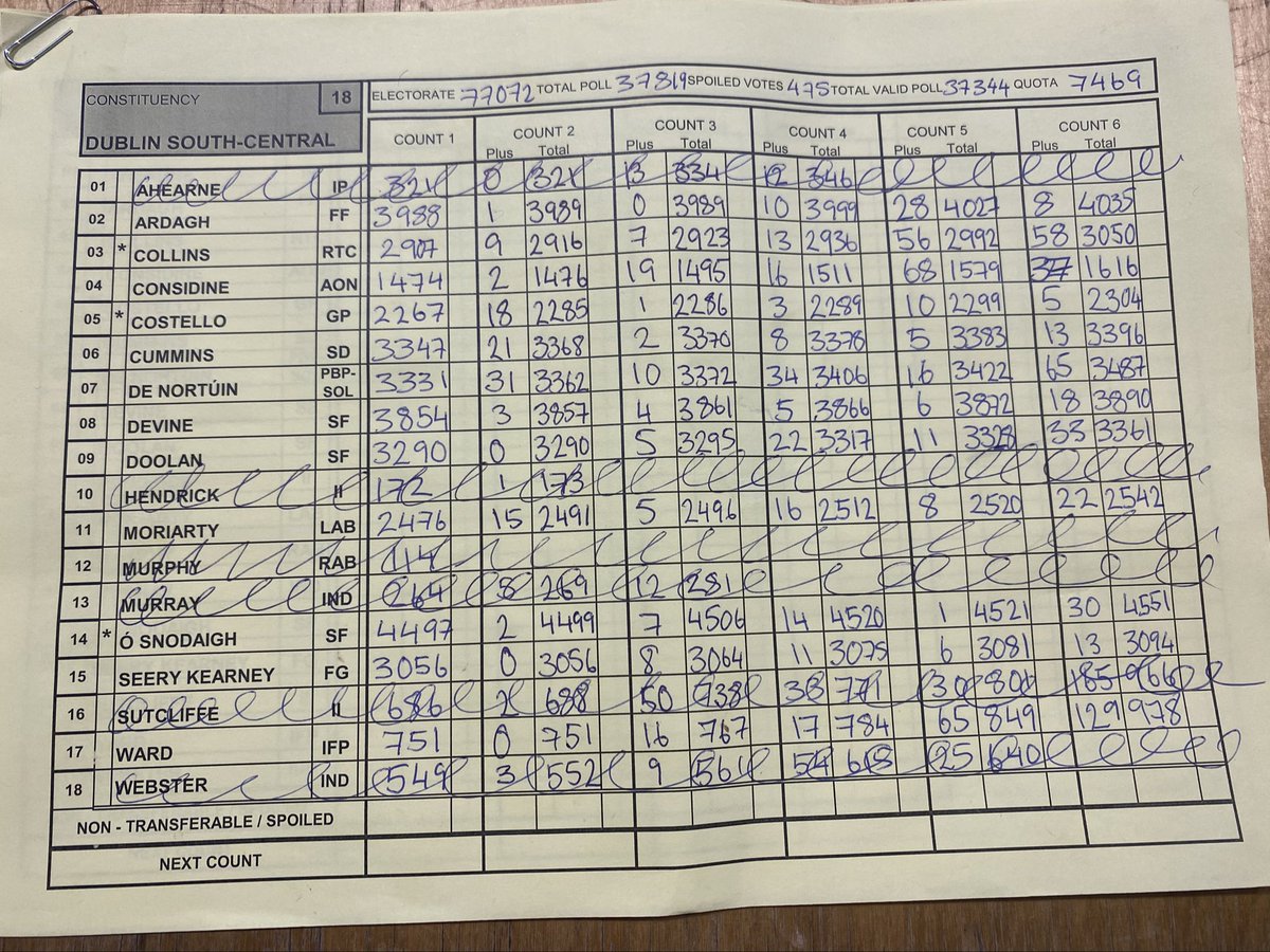 RTÉ Dublin South-Central tweet media