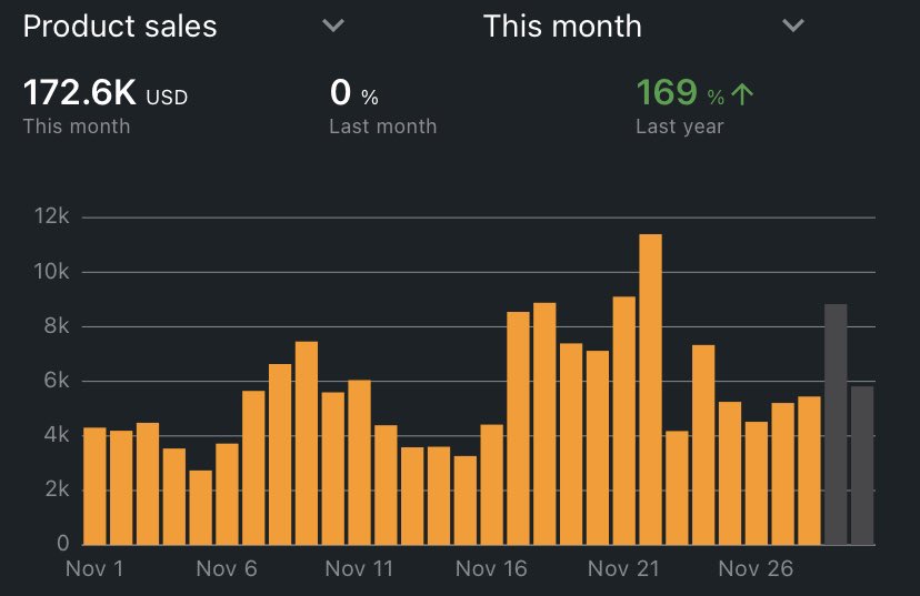 daveflips_'s tweet image. Another very nice month.

Margin was lower than last month but still way better than it was earlier in the year. 

Good profit.

Spent the most I ever have on inventory this month too so 2025 should be a good start. 

I’m not expecting a big December. I have little inventory…