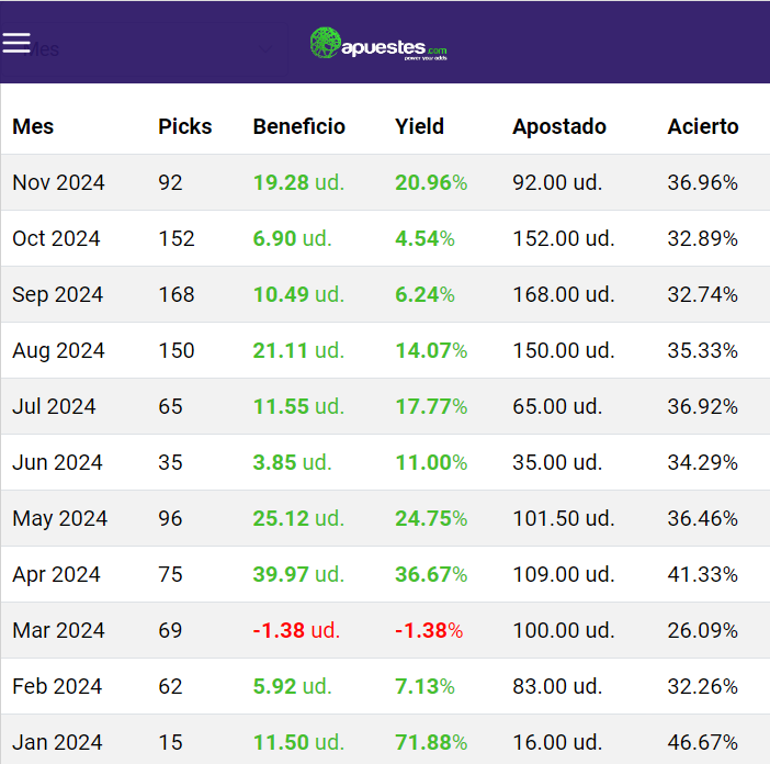 betonadraw's tweet photo. Cerramos el mes de noviembre sumando +19.28 unidades y el primer trimestre del Premiun con un total de +36.67 unidades ganadas. Un año con solo un mes en negativo hasta el momento. Los números hablan por ellos mismos. Siguenos en: https://t.co/0etUB7zJYa https://t.co/Q1FJ26qji1
