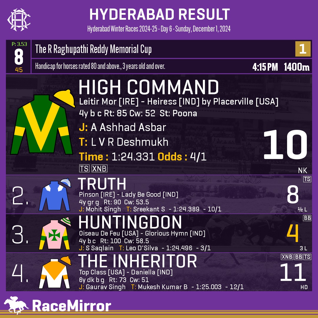 RaceMirror's tweet image. Hyderabad: Race 8
.
1️⃣ HIGH COMMAND

J: A Ashhad Asbar
T: L V R Deshmukh
.
2️⃣ Truth
3️⃣ Huntingdon *
4️⃣ The Inheritor
.
.
#HighCommand #AAshhadAsbar #LVRDeshmukh #Hyderabad #HorseRacing #HyderabadRaces #Hrc #IndianRacing #RaceMirror