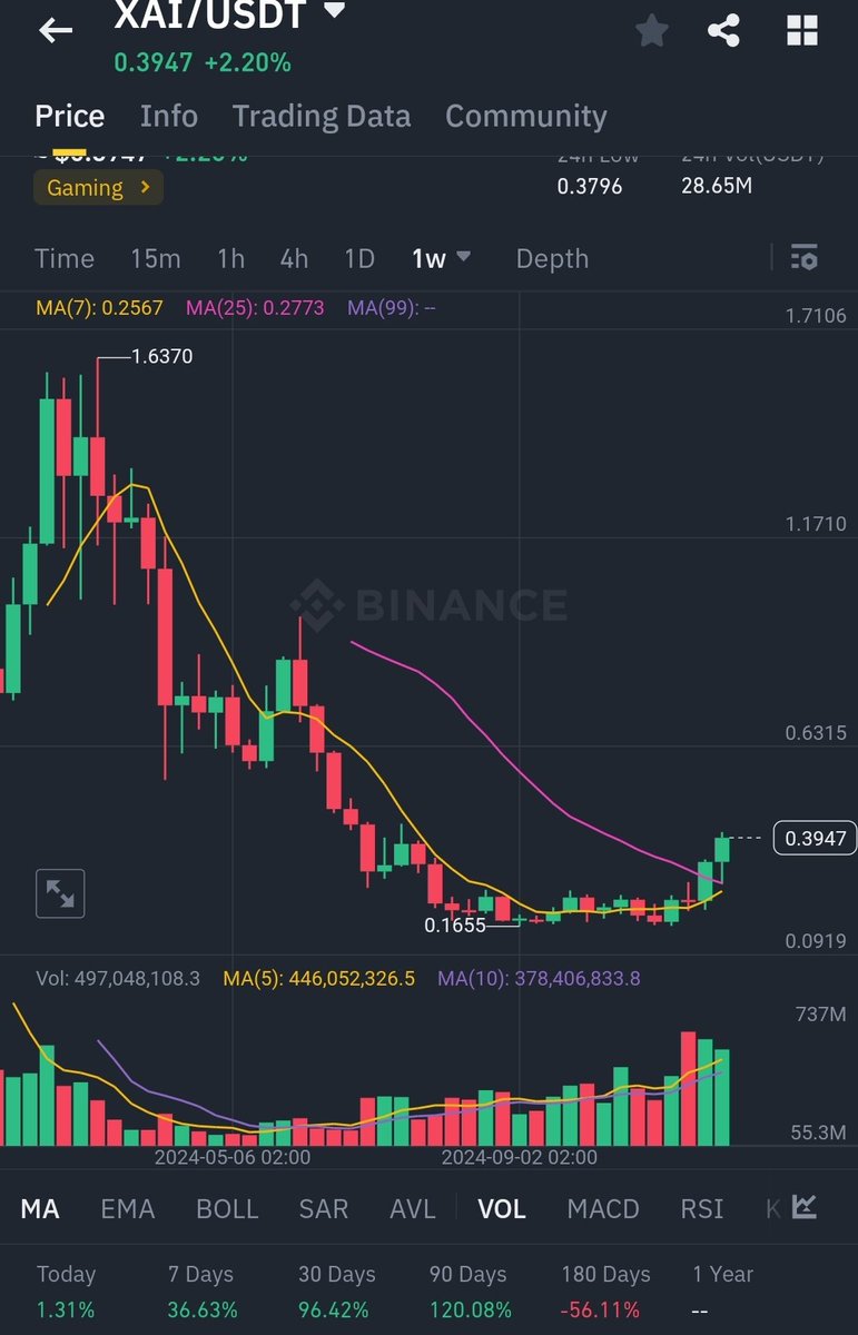 SpiritOfSakura1's tweet photo. PERFECT time to invest in $xAI right now. It reached it's lows and starting to retrace back. Hurry up whilst you still can!
TP/1:0.582
TP/2:0.9609
SL: 0.3054

Bitcoin did it's work, now it's time for AI coins to catch up. https://t.co/W6022aanL3