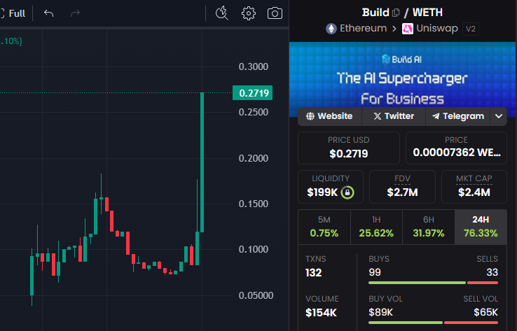 BernieOnChain's tweet photo. The $BUILD Resurgence is Back. 

Building their B2B AI Agents for the past 6 months, this team has a plethora of utilities ready to roll out and not just for the fickle narrative. 

Over 10+ Companies already onboarded into their AI Agents and with their X Trading Extension close to release - $BUILD team are grinding hard 💪